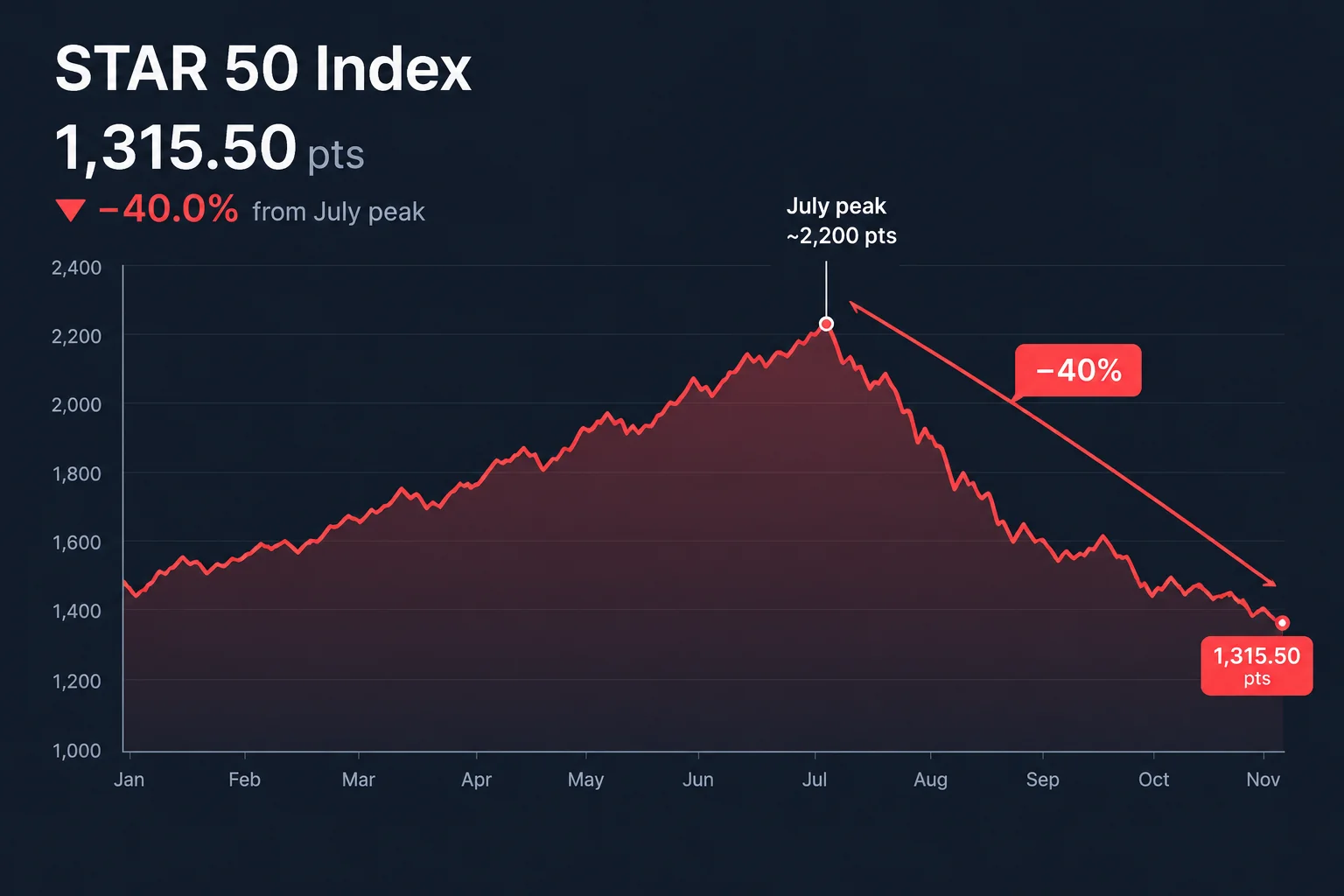 STAR Index falling roughly 40% from July